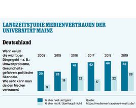 Misstraut dem Misstrauen in Medien – und nehmt es ernst!